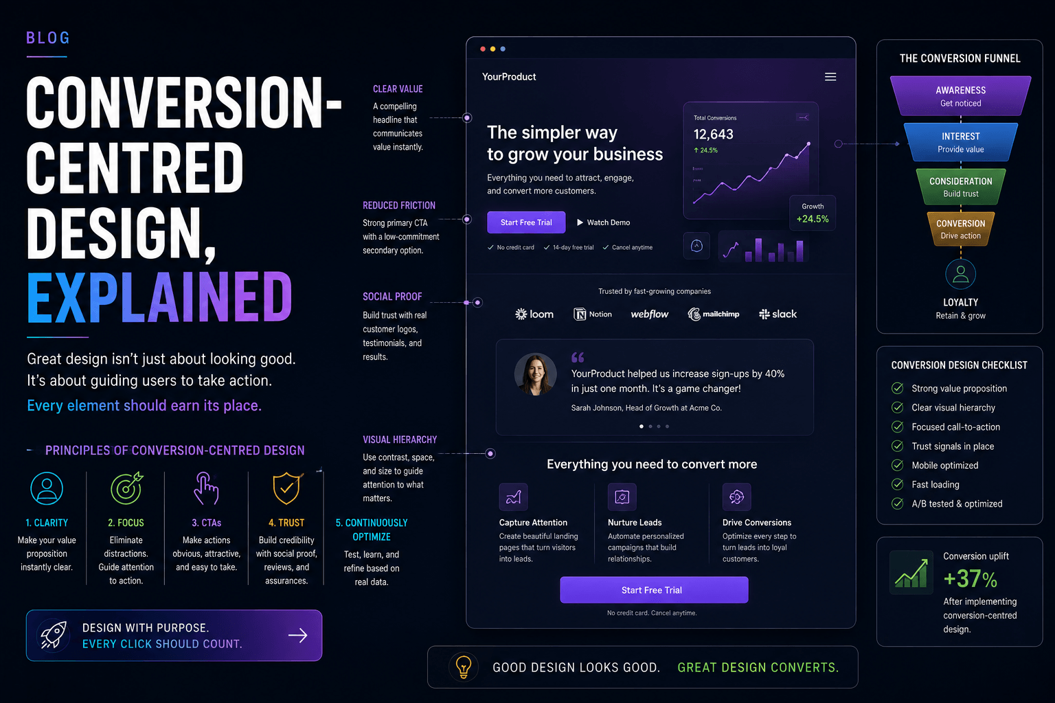 Conversion-centred design, explained